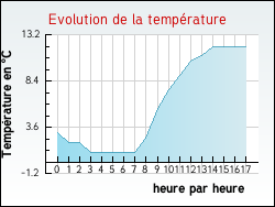 Evolution de la temp�rature de la ville de L'Absie